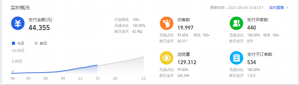 抱怨自己的淘宝店铺有流量没转化，来看看自己猜没猜这些坑