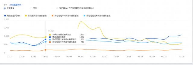 %title插图%num 店铺转化率太低?手把手教你优化产品卖点,爆款打造需从基础做起