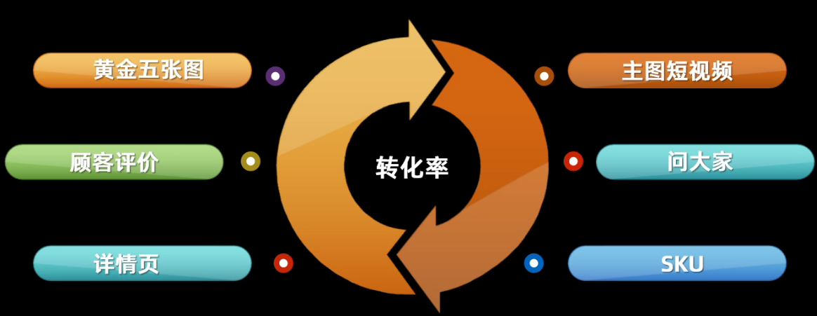 %title插图%num 电商高级运营所必备的优化产品能力(深层次讲解转化问题)