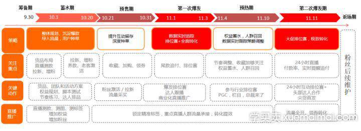 淘宝双十一直播超车机会：根据不同阶段的直播策略和侧重点讲解！