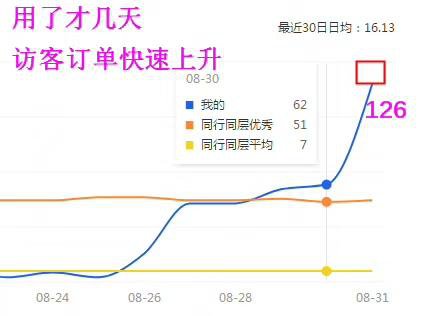 2个月时间，兼职开网店月入过万，分享经验心得