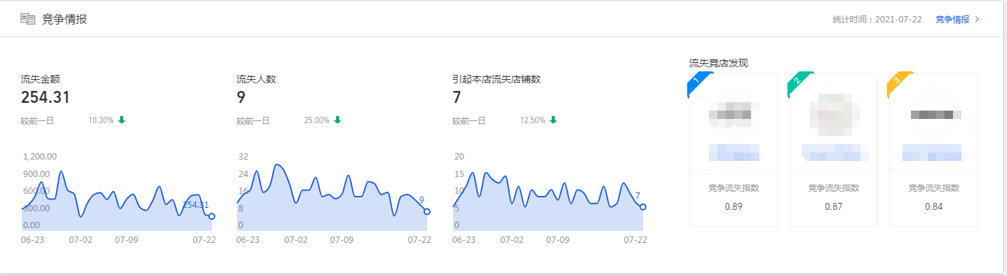 %title插图%num 教你如何正确使用生意参谋,解决店铺现存问题