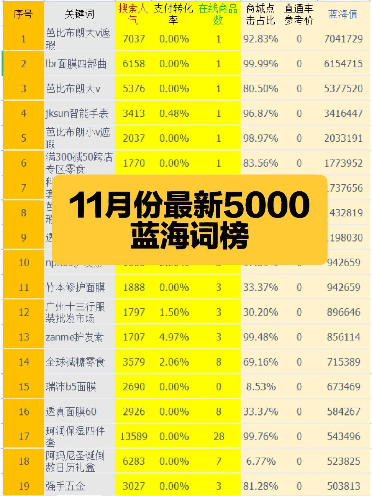 11月份最新蓝海词榜，选爆款就看他了包含：搜索人气支付转化率在 ...