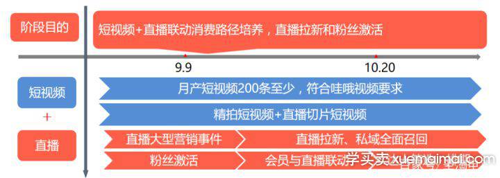 淘宝双十一直播超车机会：根据不同阶段的直播策略和侧重点讲解！