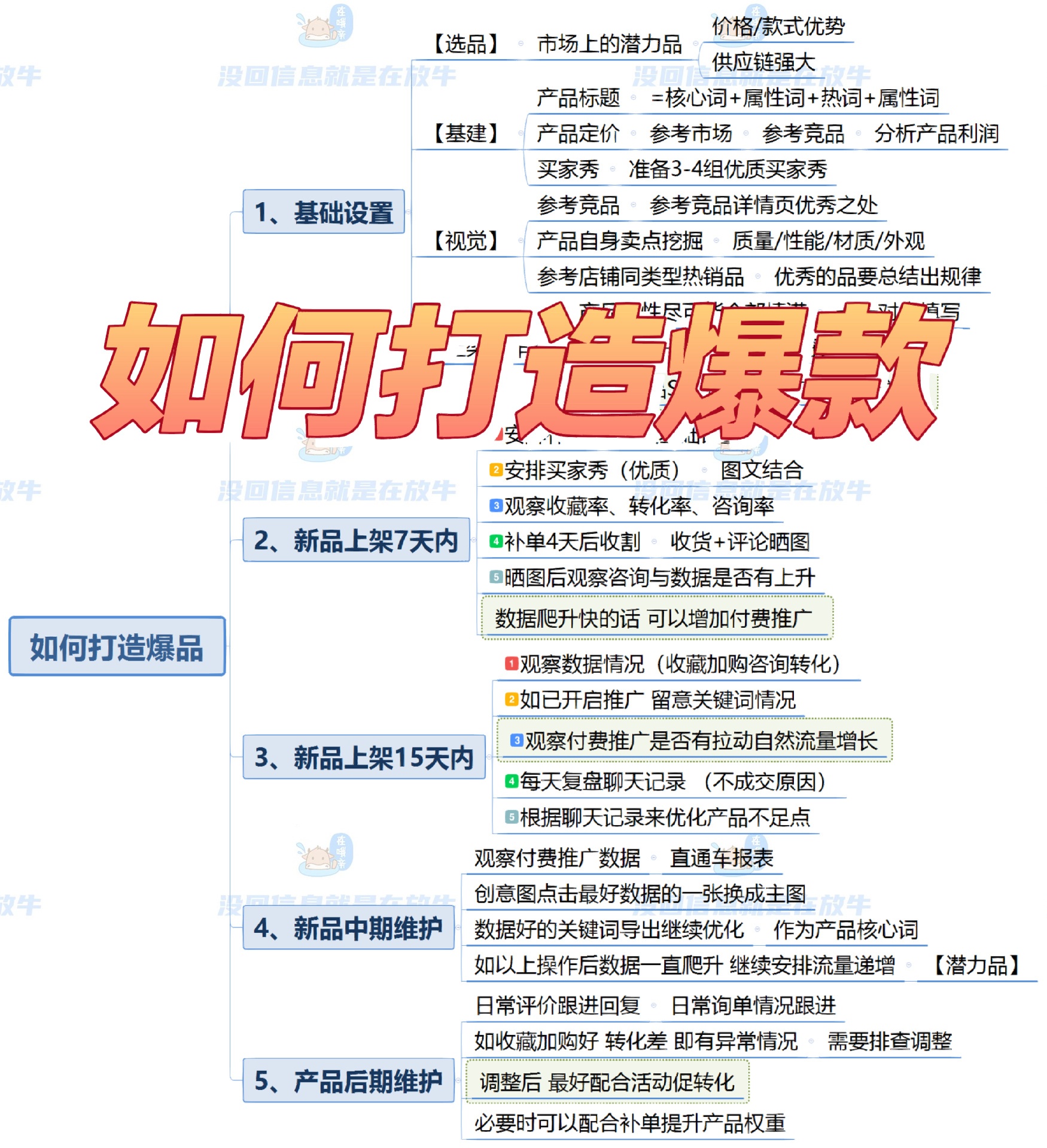 %title插图%num 我要如何打造爆款
