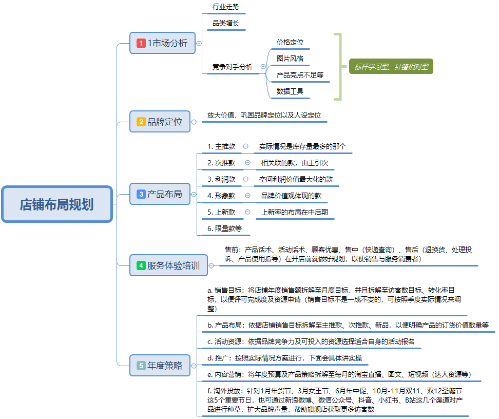 %title插图%num 如何从零打造店铺爆款盘活整店,内附运营表格图