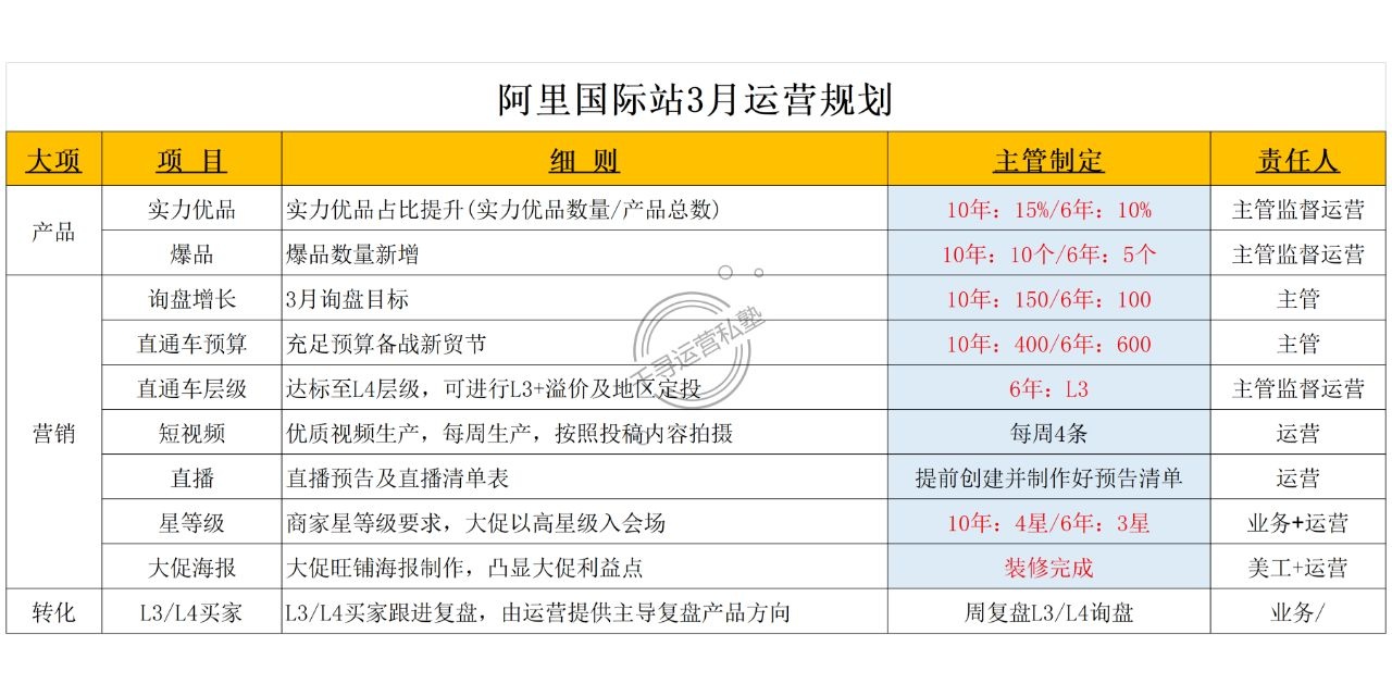 %title插图%num 二月复盘+三月规划【阿里国际站运营】