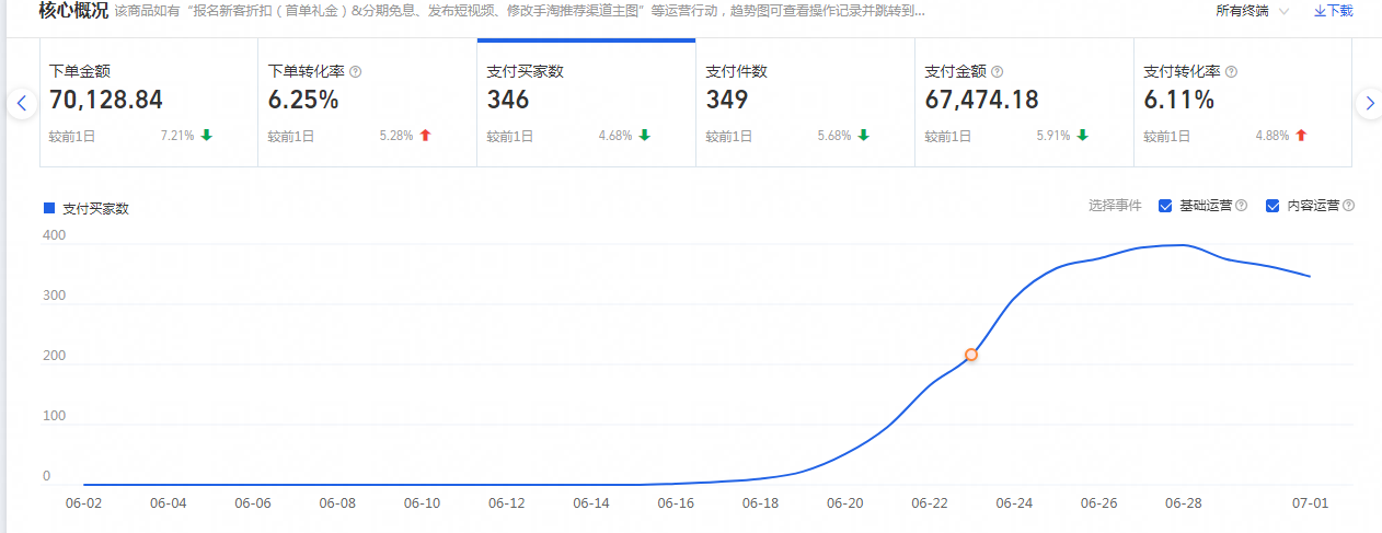 店铺没流量无从下手？，15天打爆搜索流量30000+！