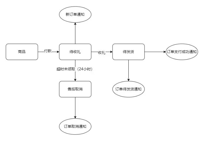 %title插图%num 微信小店“送礼物”功能媲美“微信红包”的天才发明