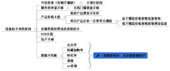 %title插图%num 怎么Bu单流量就是起不来的原因