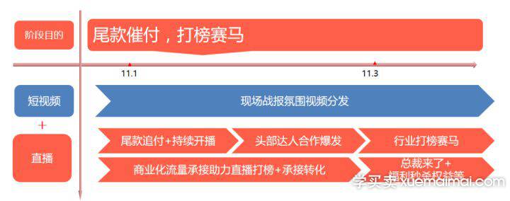 淘宝双十一直播超车机会：根据不同阶段的直播策略和侧重点讲解！
