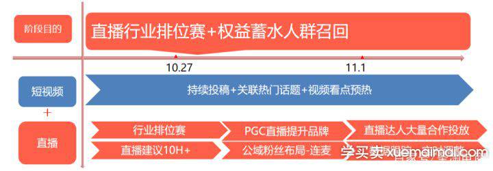 淘宝双十一直播超车机会：根据不同阶段的直播策略和侧重点讲解！