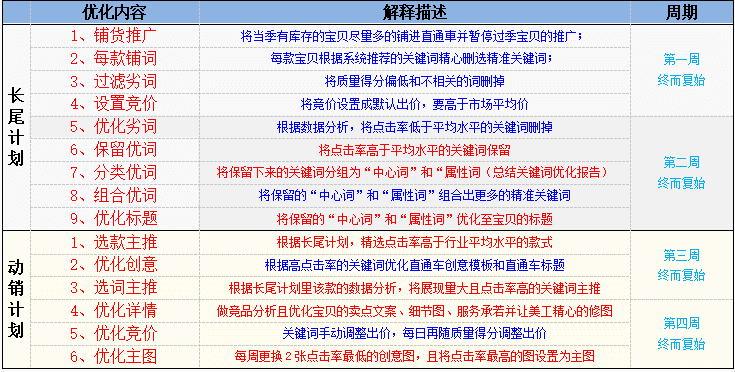 %title插图%num 如何从零打造店铺爆款盘活整店,内附运营表格图