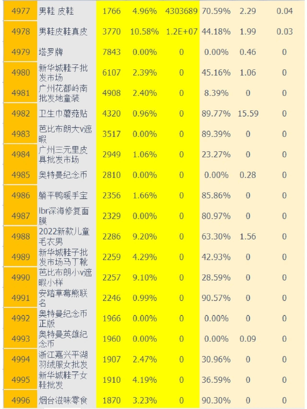 11月份最新蓝海词榜，选爆款就看他了包含：搜索人气支付转化率在 ...