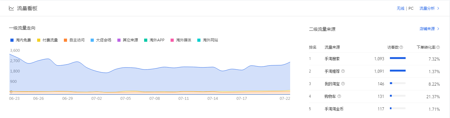 %title插图%num 教你如何正确使用生意参谋,解决店铺现存问题