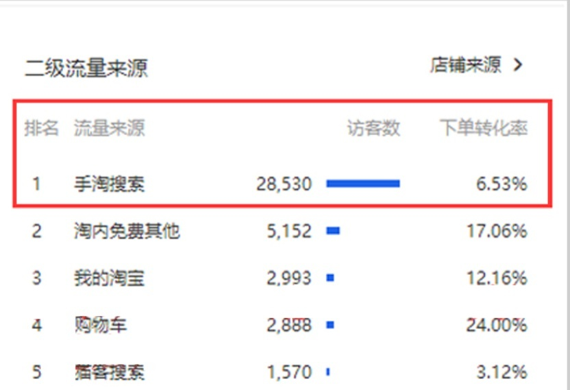 店铺没流量无从下手？，15天打爆搜索流量30000+！