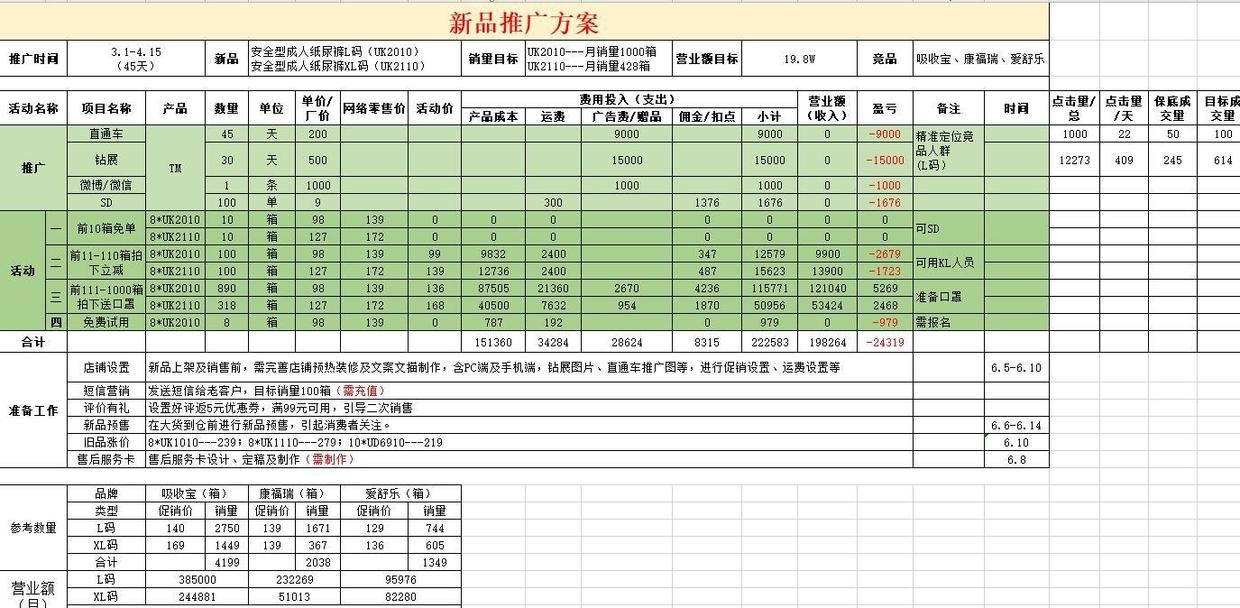 %title插图%num 如何从零打造店铺爆款盘活整店,内附运营表格图