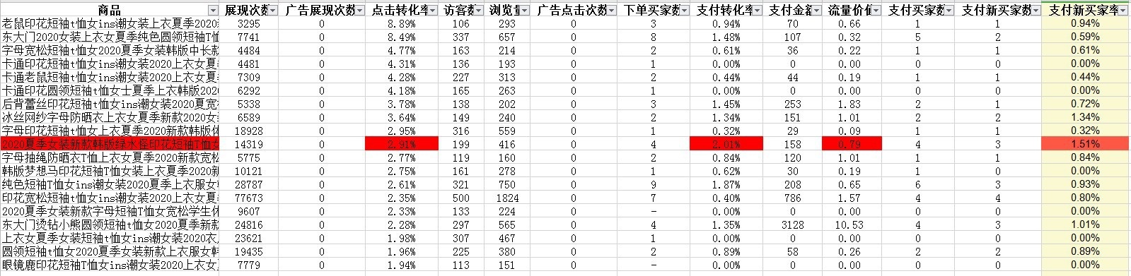 %title插图%num 新品上架到流量爆发,实操流程