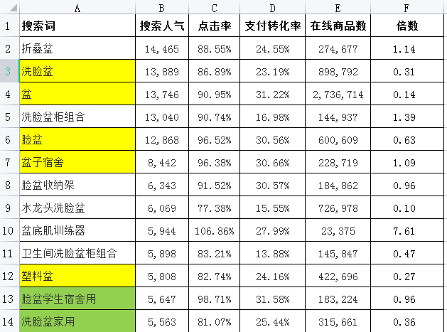 打造黄金标题，让你的流量暴增