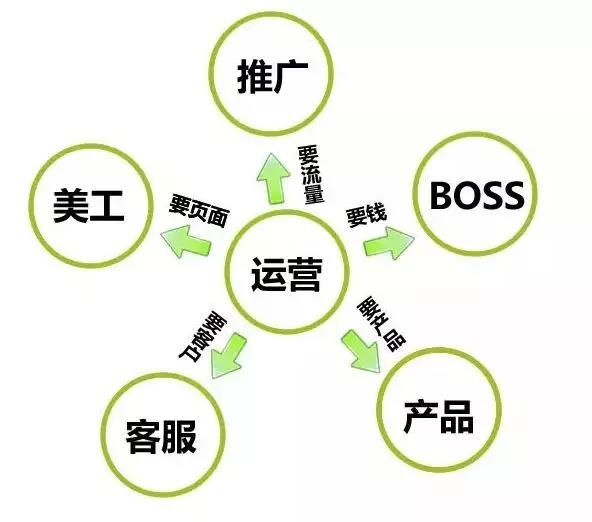 一名合格的淘宝运营，每天都在做些啥？