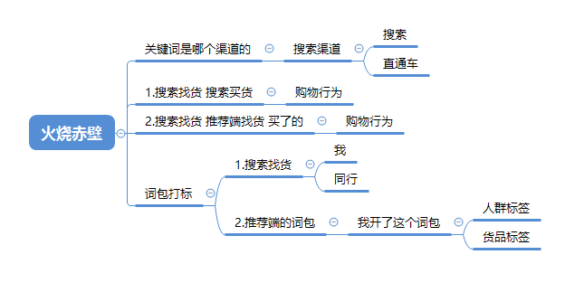 运营总监：运营都该学的，引力魔方词包+资源位，做拉新和货品标签