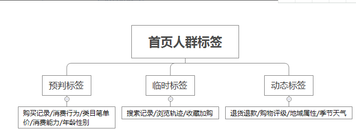 四则步骤强化人群店铺精准标签