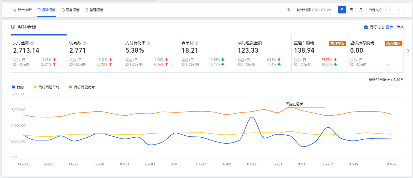 %title插图%num 教你如何正确使用生意参谋,解决店铺现存问题