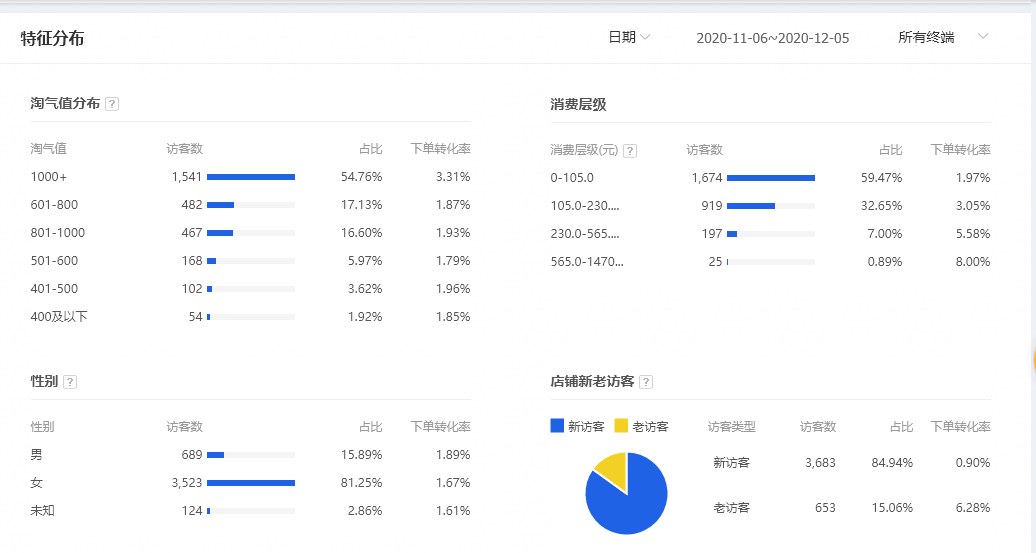三步精准店铺人群，实现店铺销量快速提升