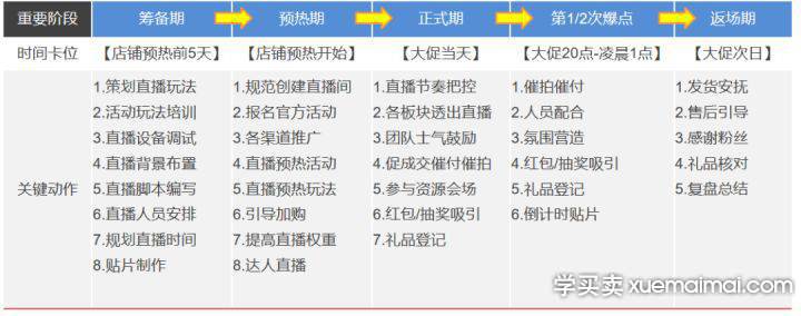 淘宝双十一直播超车机会：根据不同阶段的直播策略和侧重点讲解！