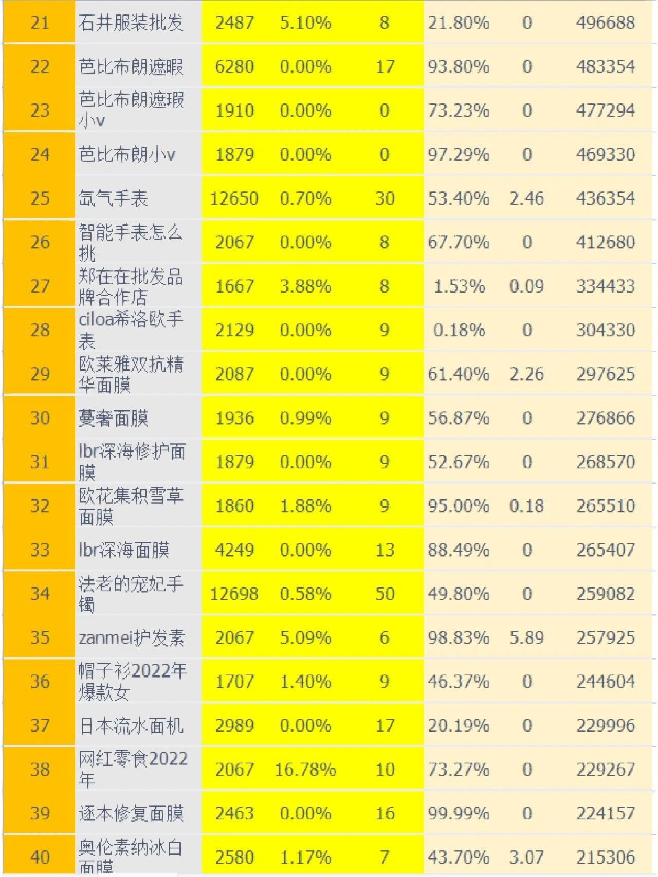 11月份最新蓝海词榜，选爆款就看他了包含：搜索人气支付转化率在 ...