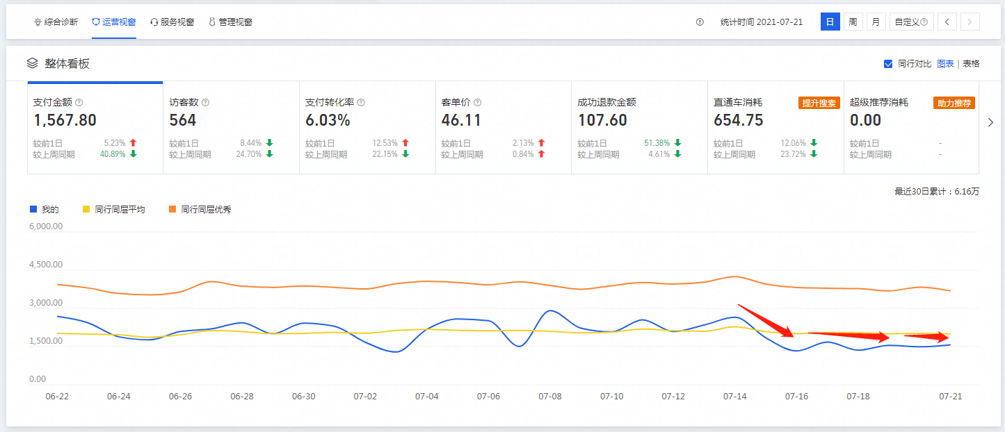 %title插图%num 教你如何正确使用生意参谋,解决店铺现存问题