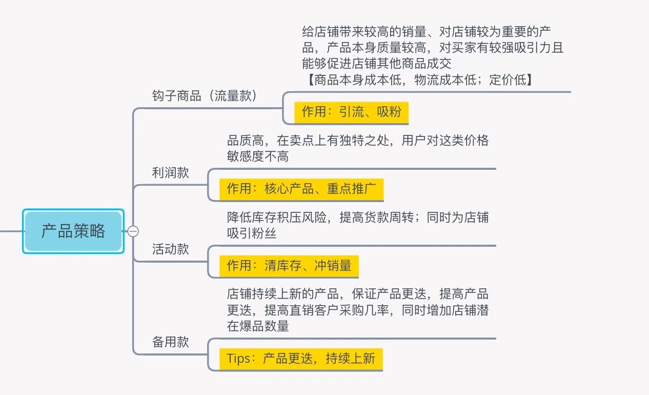 %title插图%num 电商运营 商品精细化