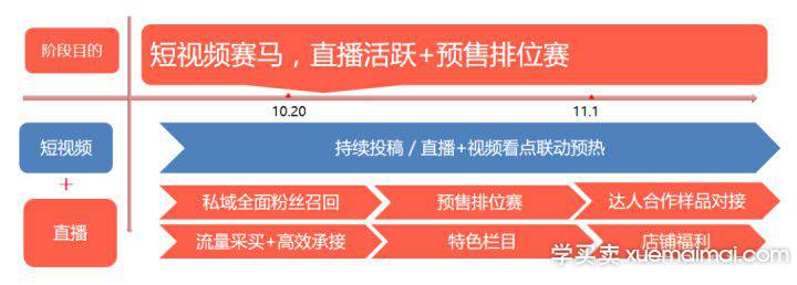 淘宝双十一直播超车机会：根据不同阶段的直播策略和侧重点讲解！