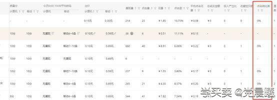 %title插图%num 直通车广告花费大但转化率低怎么办?3个方法提高转化率