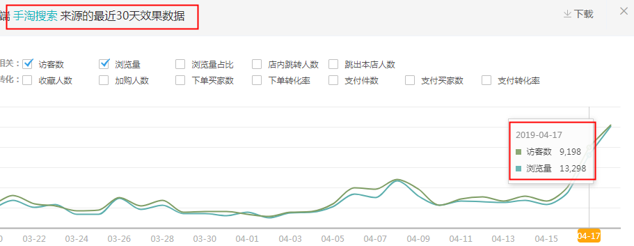 %title插图%num 深度解密直通车与搜索的本质关系极致优化拉升1.3w+搜索