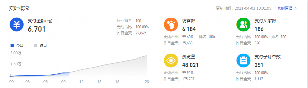 淘宝直通车开不好总赔钱，教你如何优化直通车