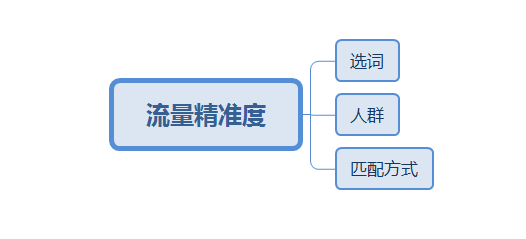 直通车点击率低不止要改图 !