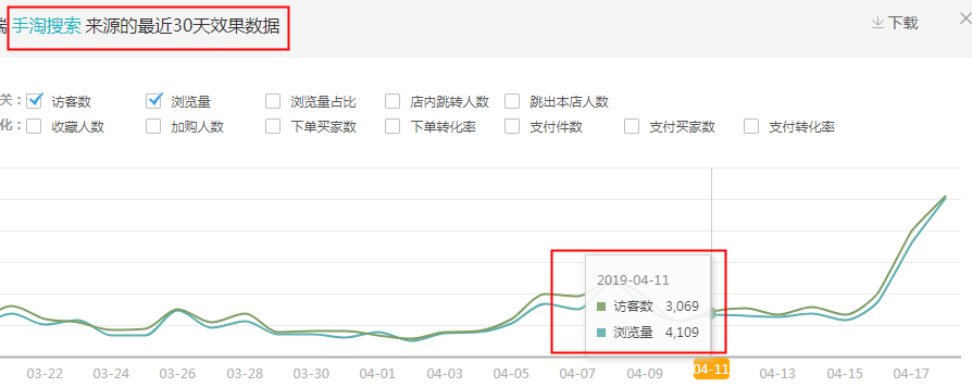 %title插图%num 深度解密直通车与搜索的本质关系极致优化拉升1.3w+搜索