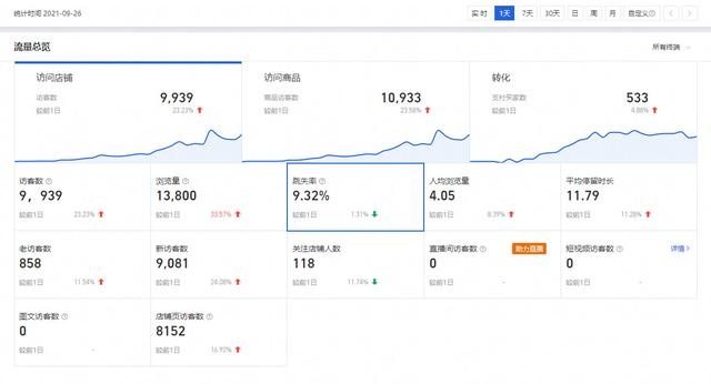 新操作的淘宝店为什么突然没有订单了？