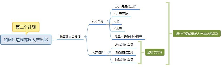 %title插图%num 直通车标品类目双计划,打造超低ppc和高投入产出比玩法