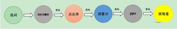 %title插图%num 预算有限,怎么引流?看老司机带你低价引爆直通车!