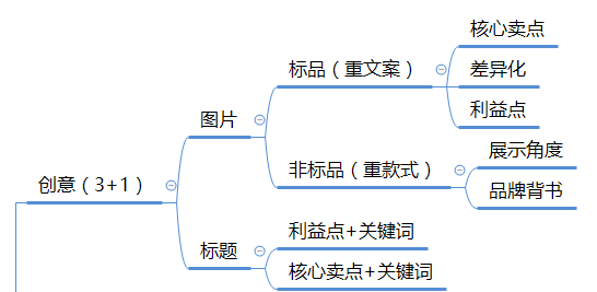 影响直通车点击率的十大因素