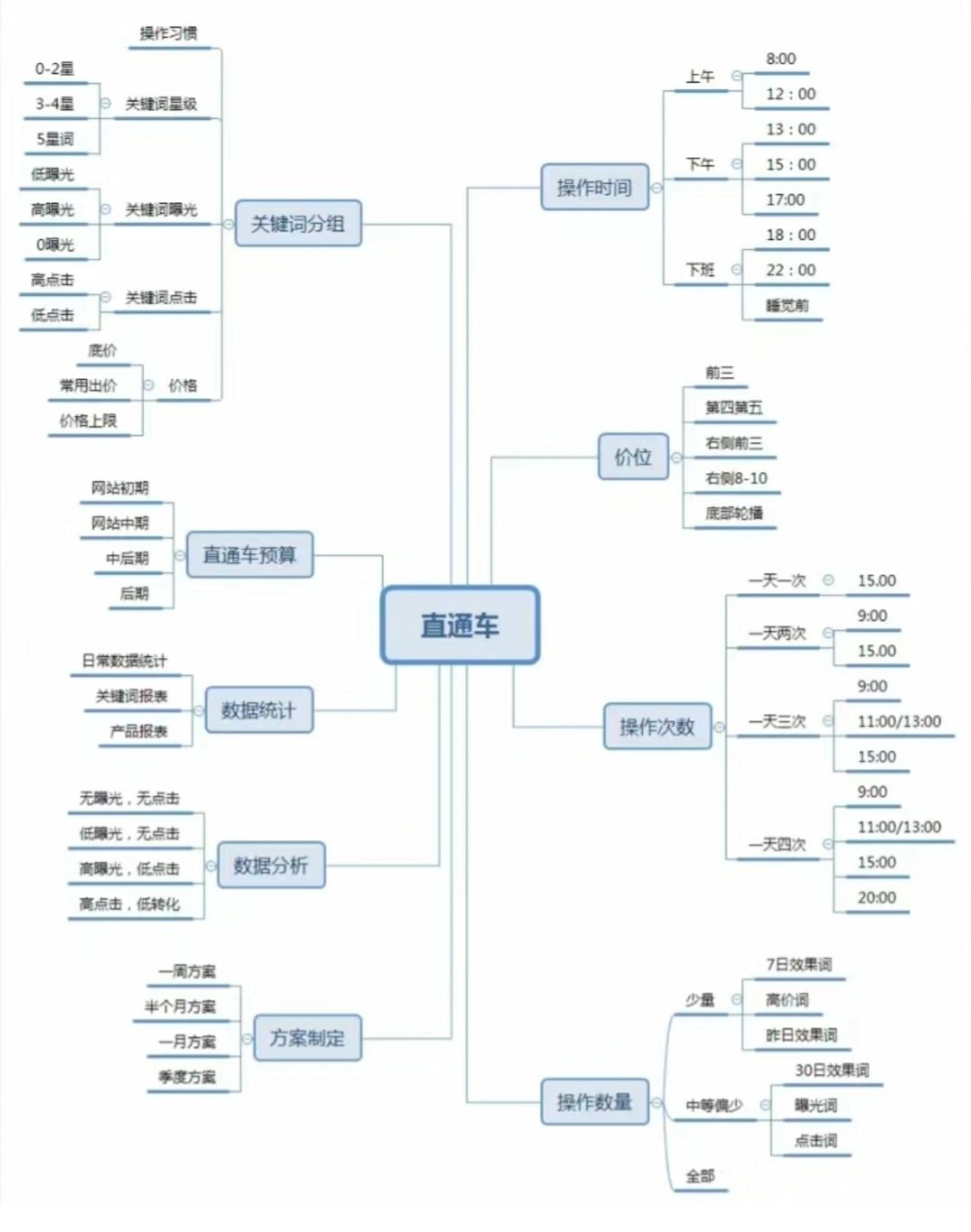 直通车p4p推广思路！！！