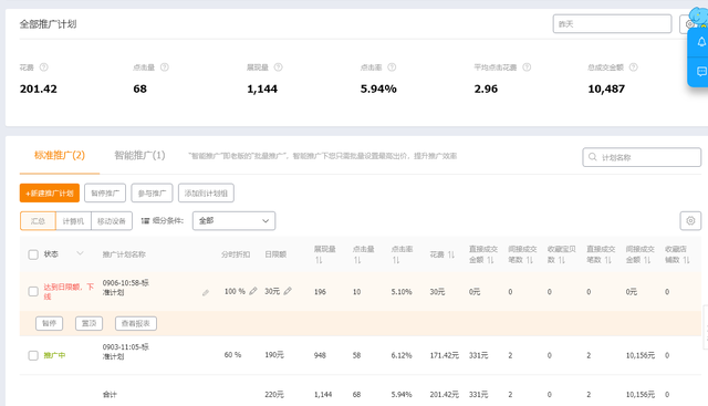 %title插图%num 直通车每天花费千元却带不起搜索流量的4个原因