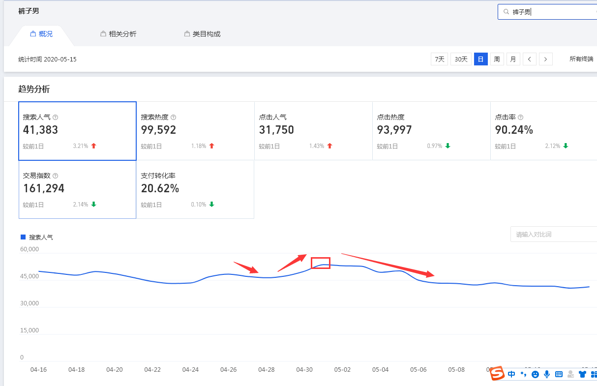 五一流量下滑怎么办？一招教你利用假期让流量大涨