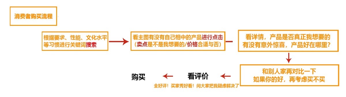 没展现？没访客？没转化？从顾客角度看问题