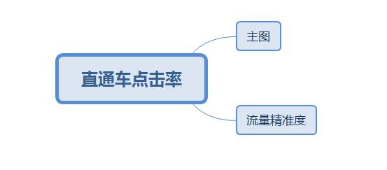 直通车点击率低不止要改图 !
