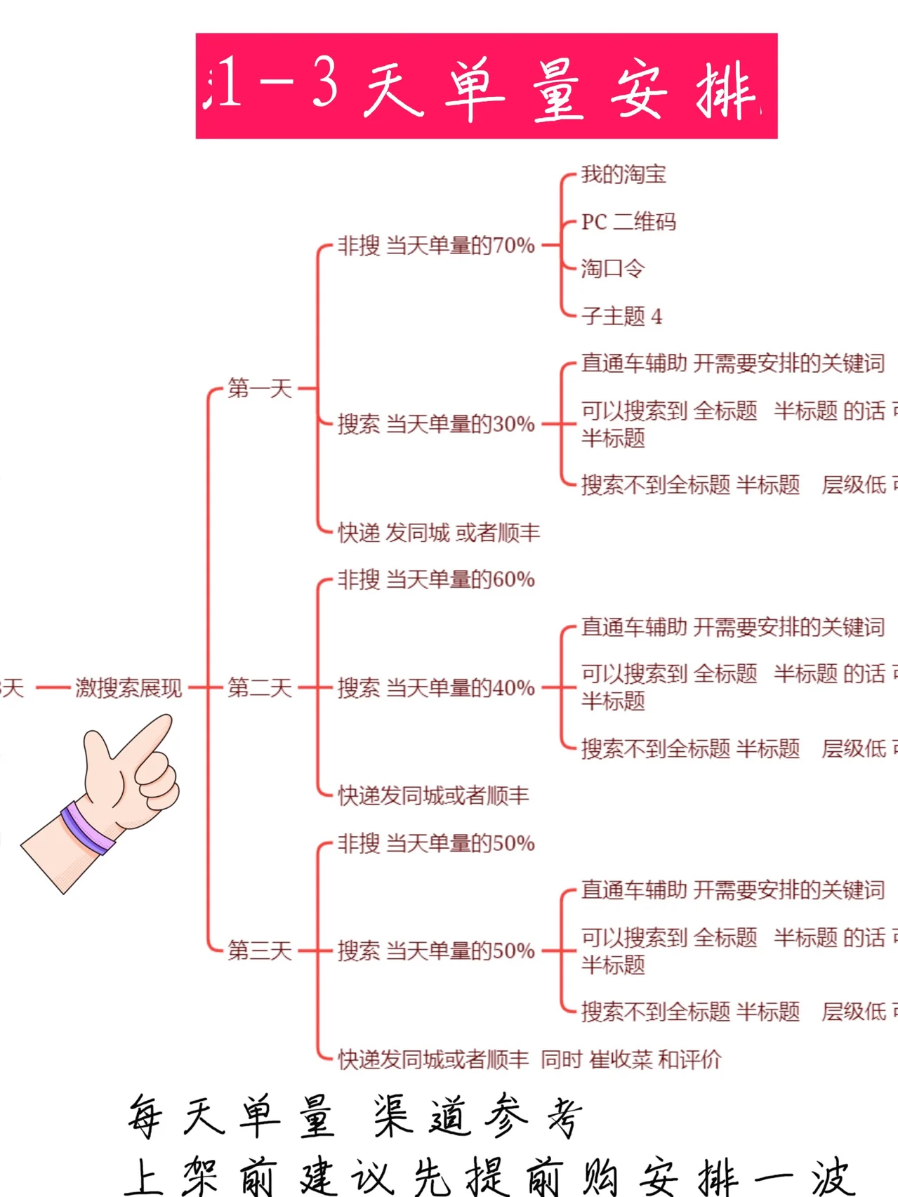 运营助理都需要知道的