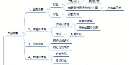 315来了，不能再补了，要做产品数据