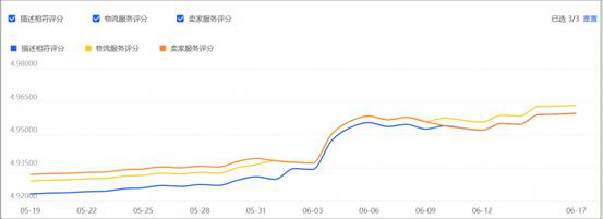 中小卖家7月-8月淡季营销策略